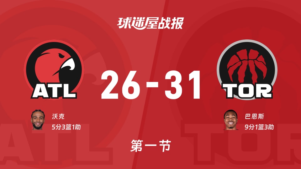 老鹰vs猛龙：首节结束，老鹰26-31猛龙，巴恩斯得到9分