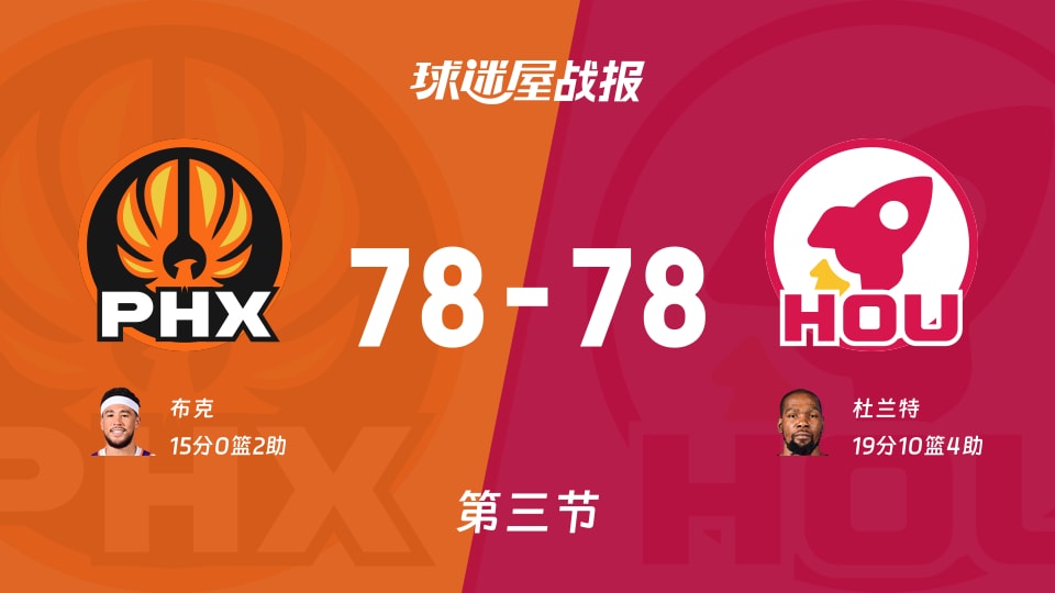 NBA常规赛：太阳78-78火箭打平手，布克得到15分，杜兰特得到19分