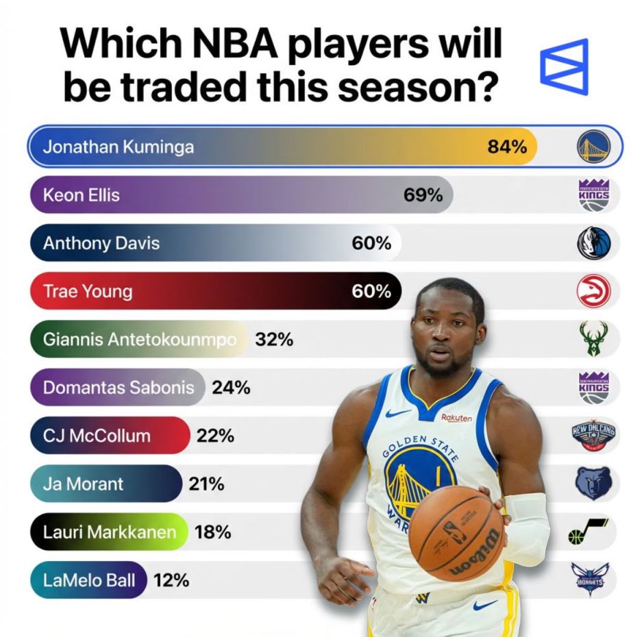 美媒为勇士补强模拟两方案：4换1小波特+3换1罗威！科尔舍12人轮换？