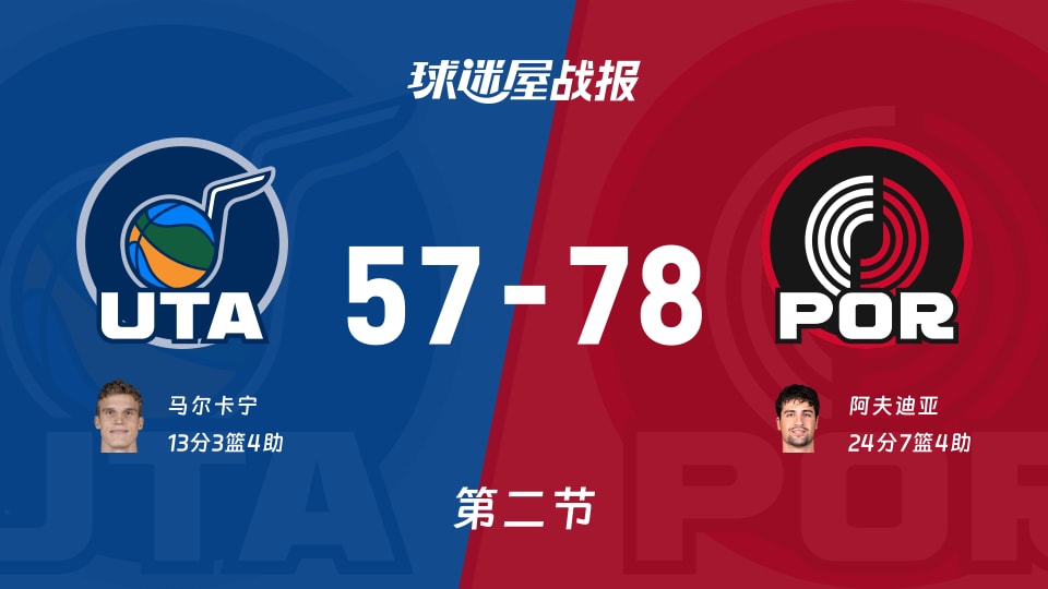 NBA常规赛：第二节完，开拓者以78-57领先爵士，阿夫迪亚24+7+4
