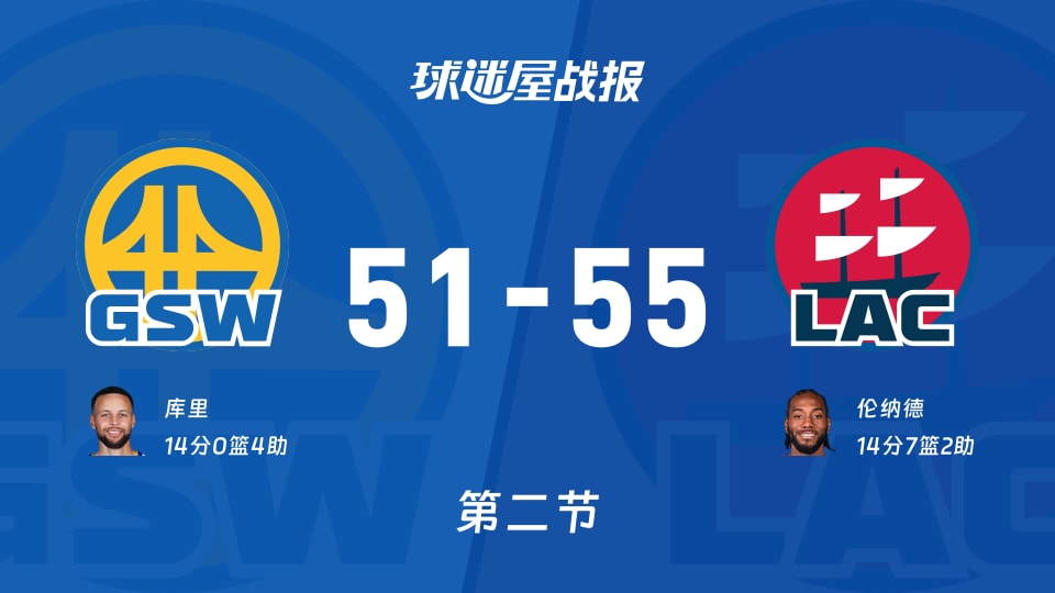 NBA常规赛：快船次节领先勇士4分，伦纳德得到14分，库里得到14分