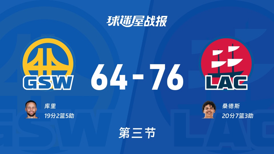 NBA常规赛：快船第三节领先勇士12分，桑德斯得到20分，库里得到19分