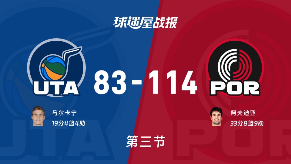 NBA常规赛：三节结束，开拓者以114-83领先爵士，阿夫迪亚33+8+9