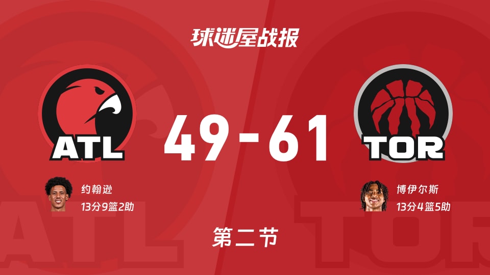 老鹰vs猛龙：第二节完，老鹰49-61猛龙，博伊尔斯得到13分