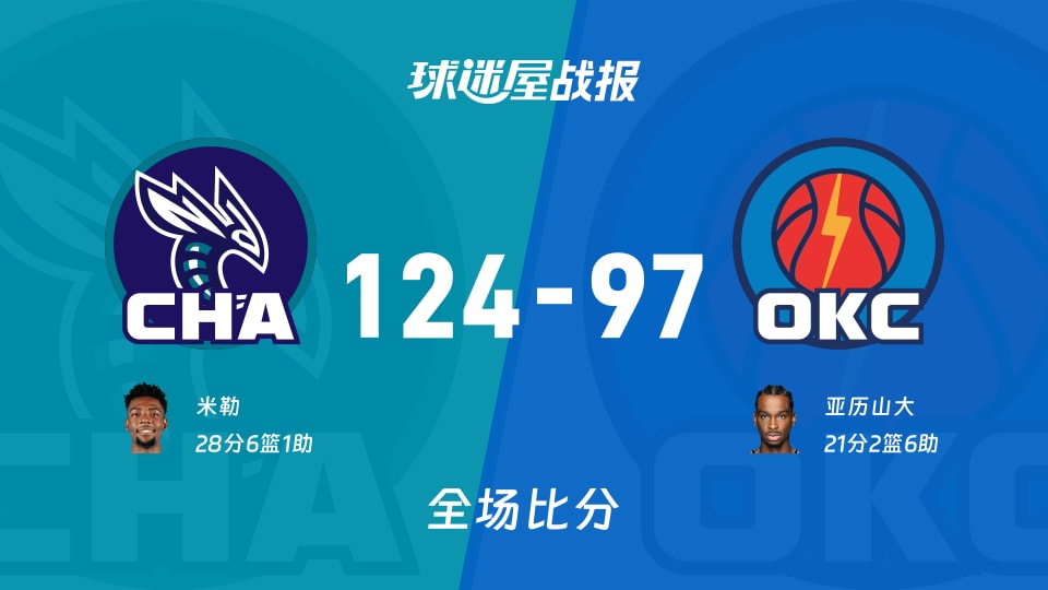 NBA常规赛：黄蜂以124-97战胜雷霆，米勒28+6+1