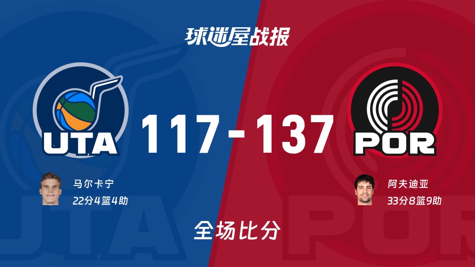 NBA爵士vs开拓者战报：117-137，阿夫迪亚33+8+9