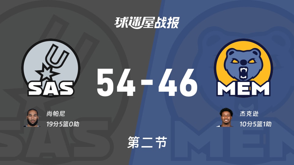 NBA常规赛：半场战罢，马刺以54-46领先灰熊，尚帕尼19+5