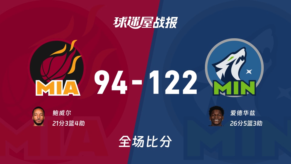 NBA常规赛:森林狼以122-94战胜热火,爱德华兹26+5+3 NBA常规赛:森林狼以122-94战胜热火,爱德华兹26+5+3