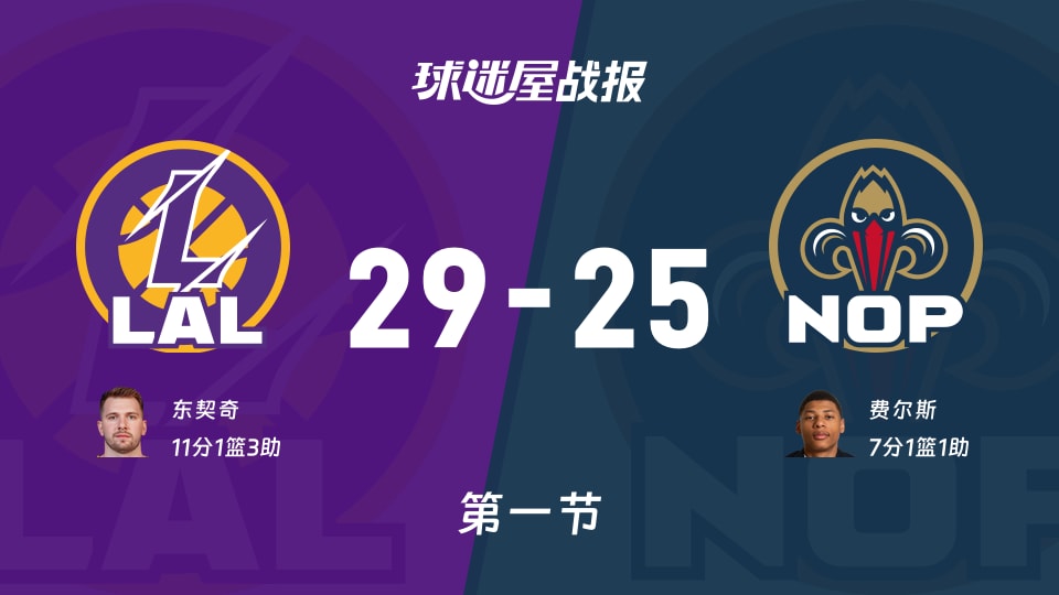 NBA常规赛:湖人首节领先鹈鹕4分,东契奇得到11分,费尔斯得到7分 NBA常规赛:湖人首节领先鹈鹕4分,东契奇得到11分,费尔斯得到7分