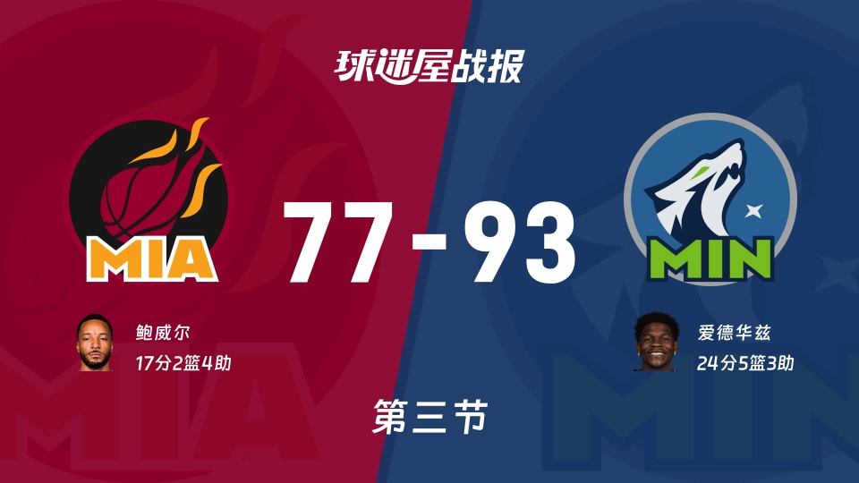 NBA常规赛：森林狼三节领先热火16分，爱德华兹得到24分，鲍威尔得到17分