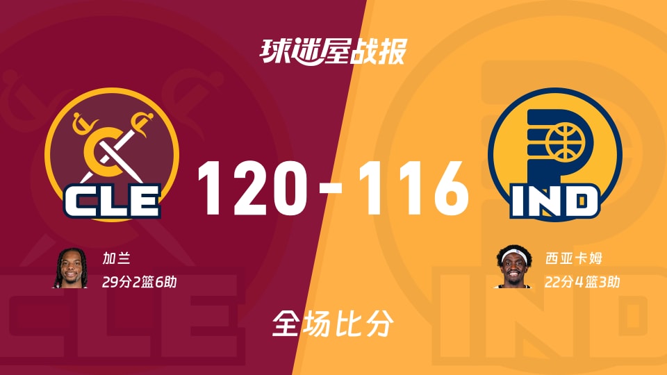 NBA常规赛：加兰29+2+6，骑士以120-116战胜步行者