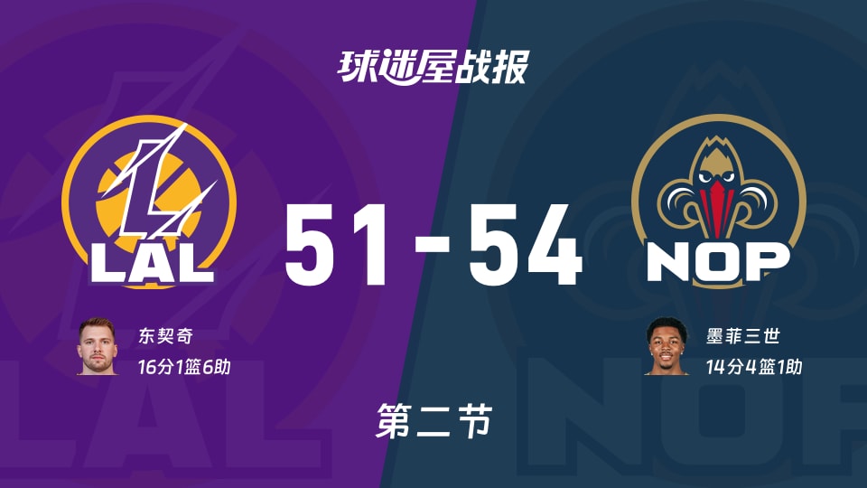 NBA常规赛：鹈鹕次节领先湖人3分，墨菲三世得到14分，东契奇得到16分