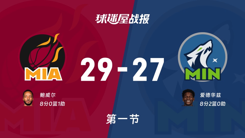 NBA常规赛:热火首节领先森林狼2分,鲍威尔得到8分,爱德华兹得到8分 NBA常规赛:热火首节领先森林狼2分,鲍威尔得到8分,爱德华兹得到8分