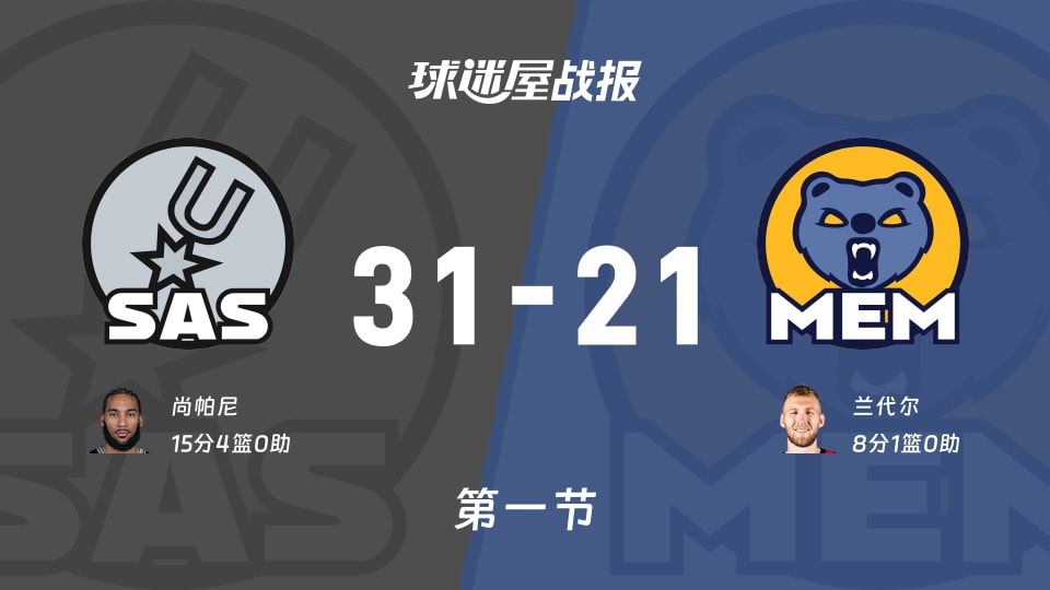 NBA常规赛：首节结束，马刺以31-21领先灰熊，尚帕尼15+4