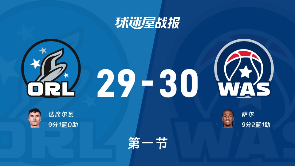 NBA常规赛：奇才首节领先魔术1分，萨尔得到9分，达席尔瓦得到9分