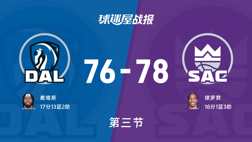 NBA常规赛：三节战罢，国王以78-76领先独行侠，德罗赞16+1+3