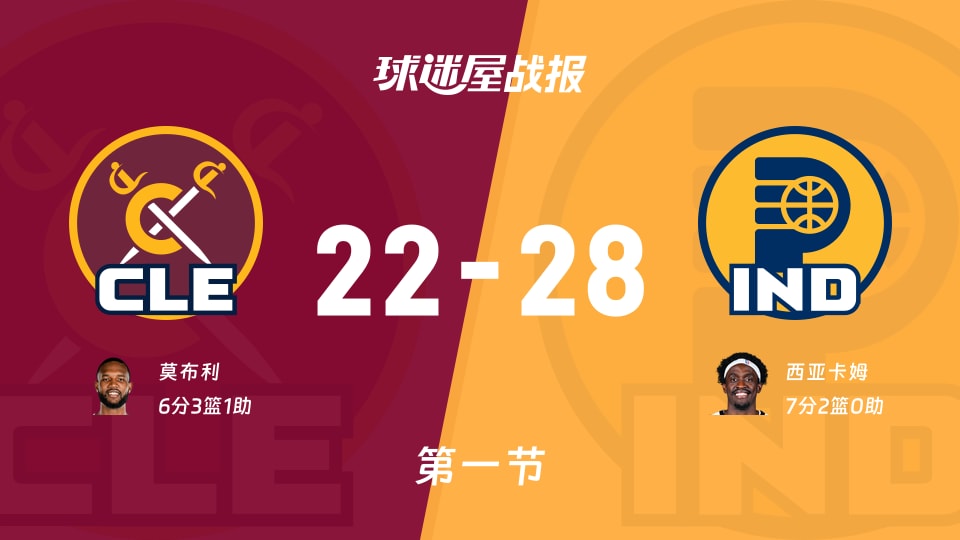 NBA常规赛:首节结束,步行者以28-22领先骑士,西亚卡姆7+2 NBA常规赛:首节结束,步行者以28-22领先骑士,西亚卡姆7+2