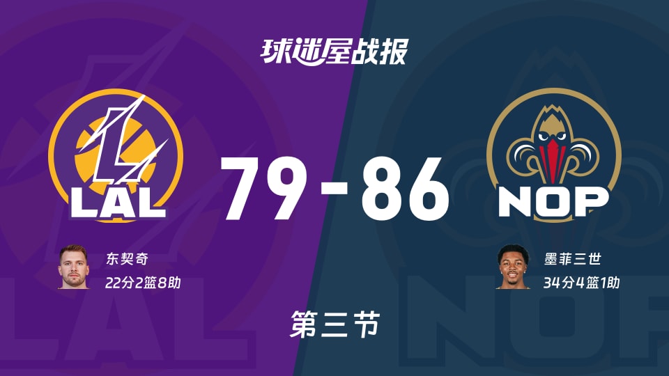 NBA常规赛:鹈鹕三节领先湖人7分,墨菲三世得到34分,东契奇得到22分 NBA常规赛:鹈鹕三节领先湖人7分,墨菲三世得到34分,东契奇得到22分