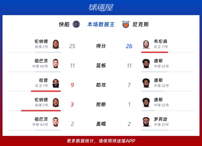 快船vs尼克斯各项最佳