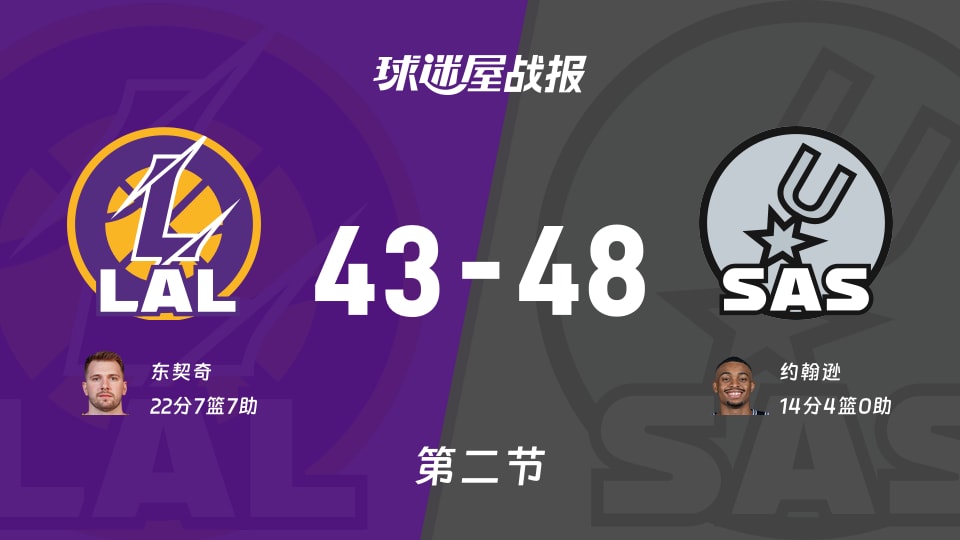 NBA常规赛:马刺次节领先湖人5分,约翰逊得到14分,东契奇得到22分 NBA常规赛:马刺次节领先湖人5分,约翰逊得到14分,东契奇得到22分