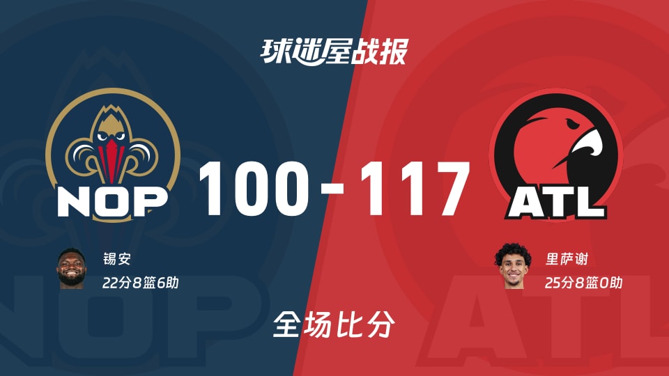 NBA常规赛：老鹰以117-100战胜鹈鹕，里萨谢25+8