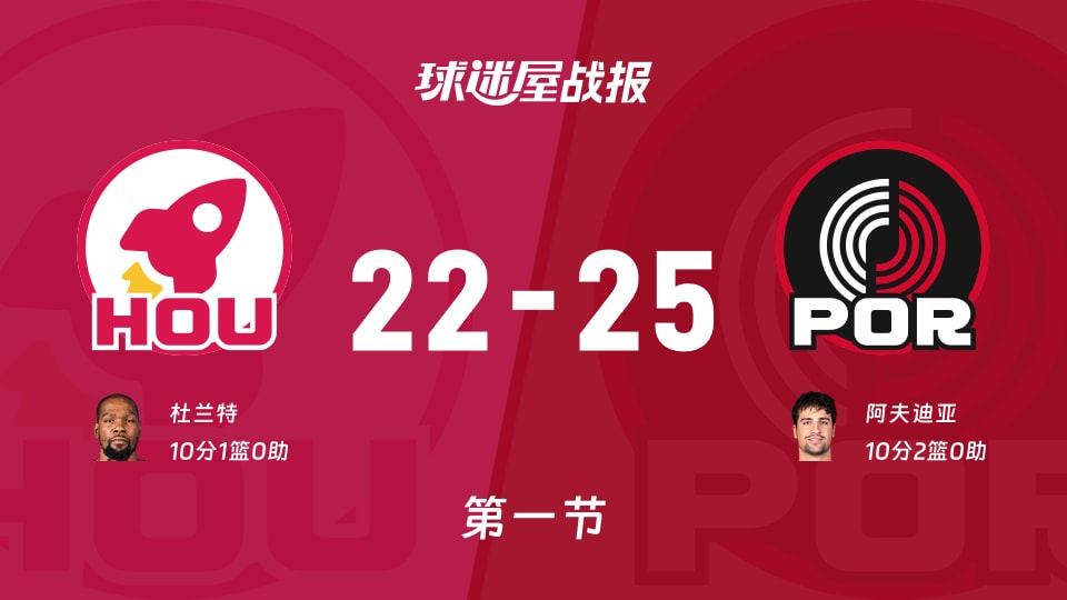 火箭vs开拓者：首节战罢，火箭22-25开拓者，阿夫迪亚得到10分