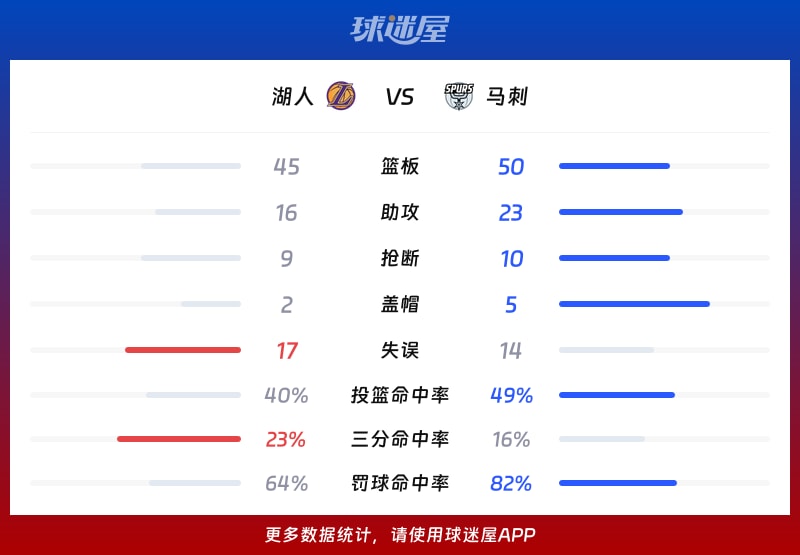 湖人vs马刺球队数据