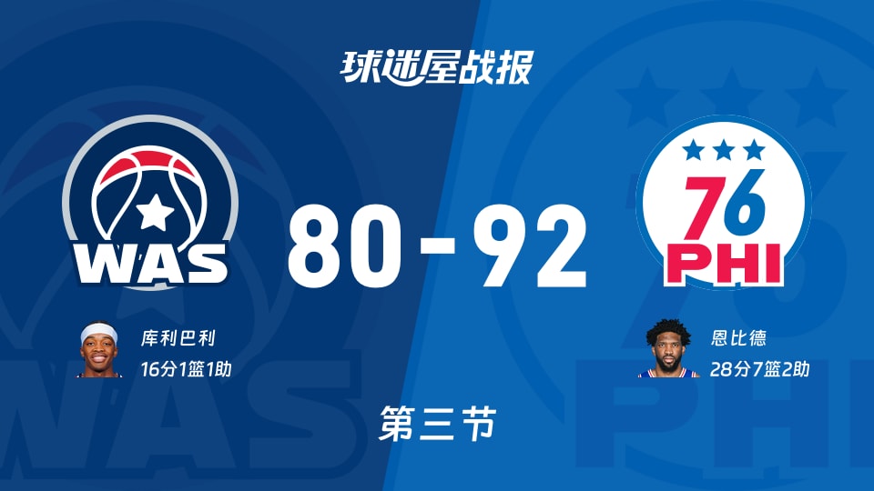 NBA常规赛：第三节完，76人以92-80领先奇才，恩比德28+7+2