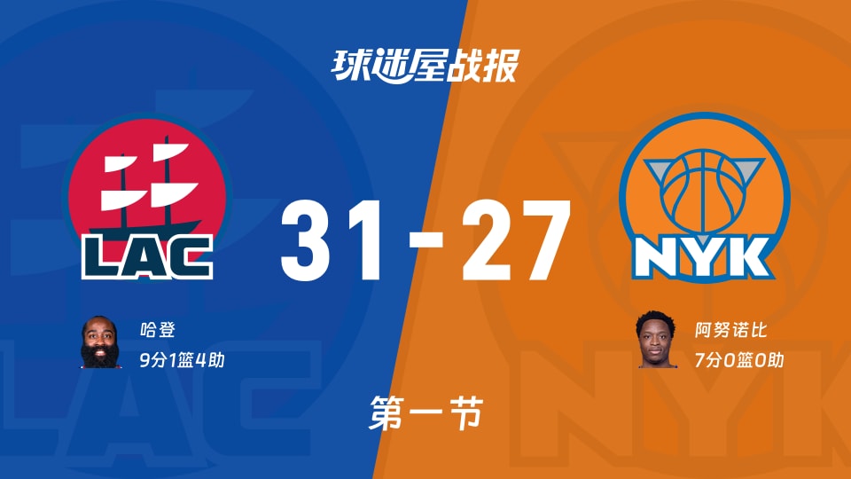 快船vs尼克斯：第一节完，快船31-27尼克斯，哈登得到9分
