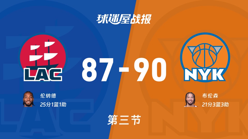 快船vs尼克斯：第三节完，快船87-90尼克斯，伦纳德得到25分