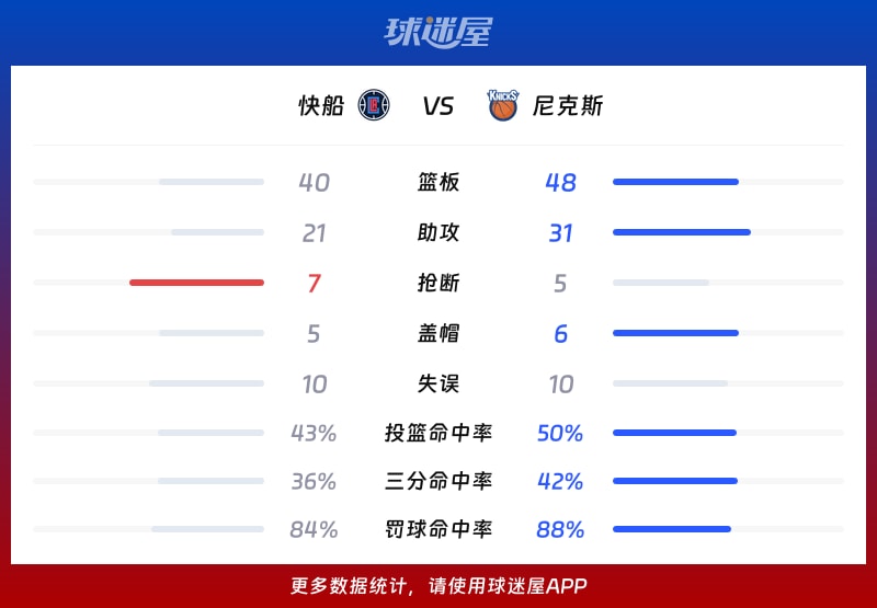 快船vs尼克斯球队数据