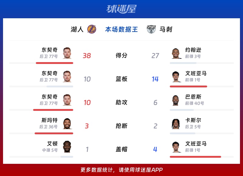 湖人vs马刺各项最佳