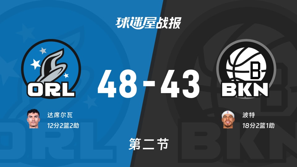 NBA常规赛：魔术半场领先篮网5分，达席尔瓦得到12分，波特得到18分