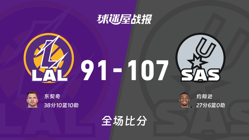 NBA常规赛：马刺以107-91战胜湖人，约翰逊27+6