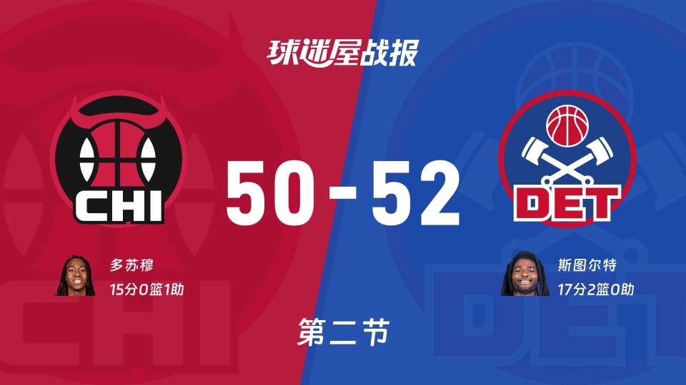 NBA常规赛:活塞半场领先公牛2分,斯图尔特得到17分,多苏穆得到15分 NBA常规赛:活塞半场领先公牛2分,斯图尔特得到17分,多苏穆得到15分