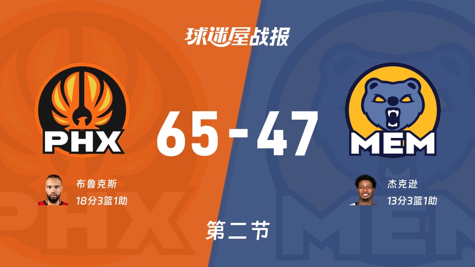 太阳vs灰熊：次节战罢，太阳65-47灰熊，布鲁克斯得到18分