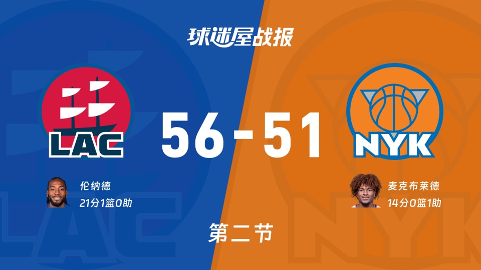 快船vs尼克斯：第二节完，快船56-51尼克斯，伦纳德得到21分