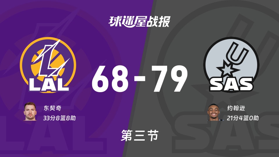 NBA常规赛：马刺三节领先湖人11分，约翰逊得到21分，东契奇得到33分