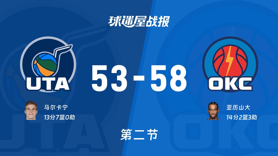 NBA常规赛：雷霆半场领先爵士5分，亚历山大得到14分，马尔卡宁得到13分