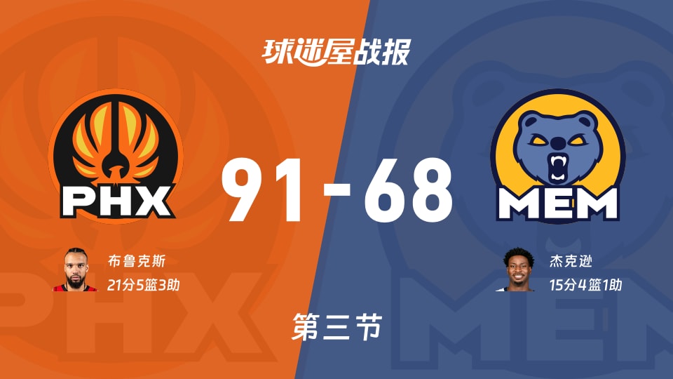 太阳vs灰熊：三节战罢，太阳91-68灰熊，布鲁克斯得到21分