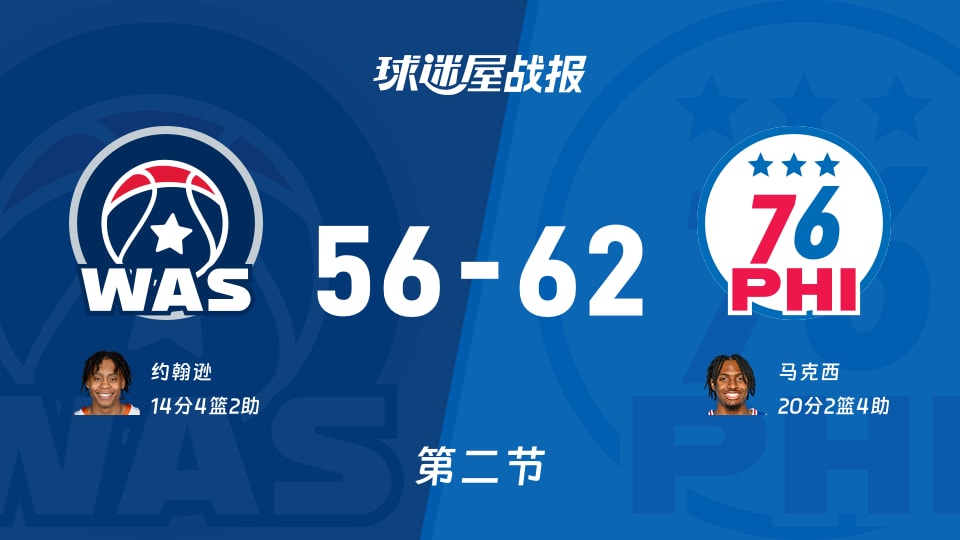 NBA常规赛：次节结束，76人以62-56领先奇才，马克西20+2+4