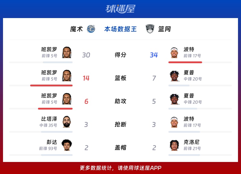 魔术vs篮网各项最佳