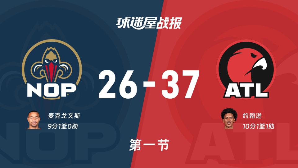 NBA常规赛:老鹰首节领先鹈鹕11分,约翰逊得到10分,麦克戈文斯得到9分 NBA常规赛:老鹰首节领先鹈鹕11分,约翰逊得到10分,麦克戈文斯得到9分