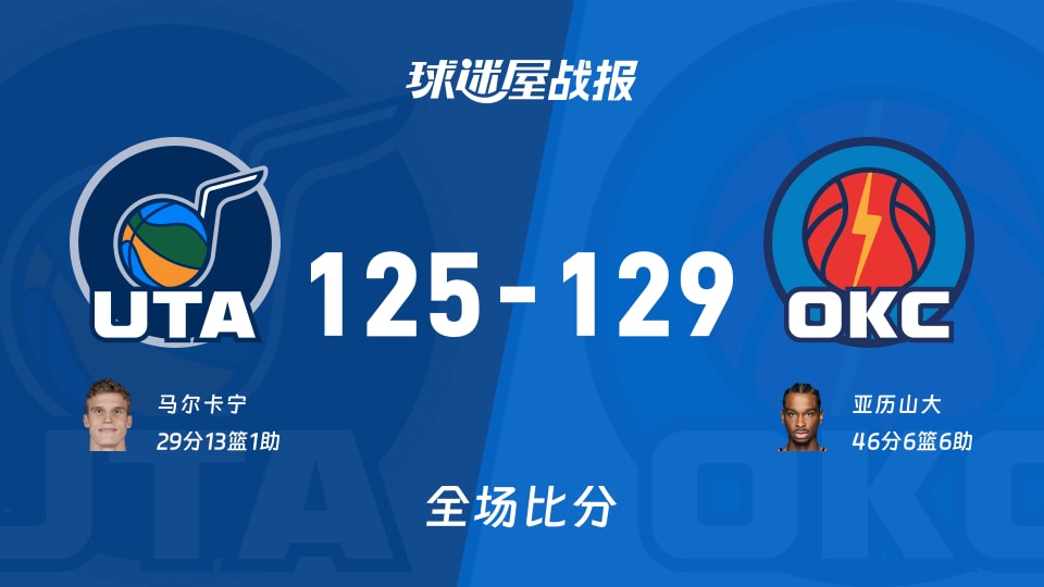 NBA常规赛：亚历山大46+6+6，雷霆以129-125战胜爵士