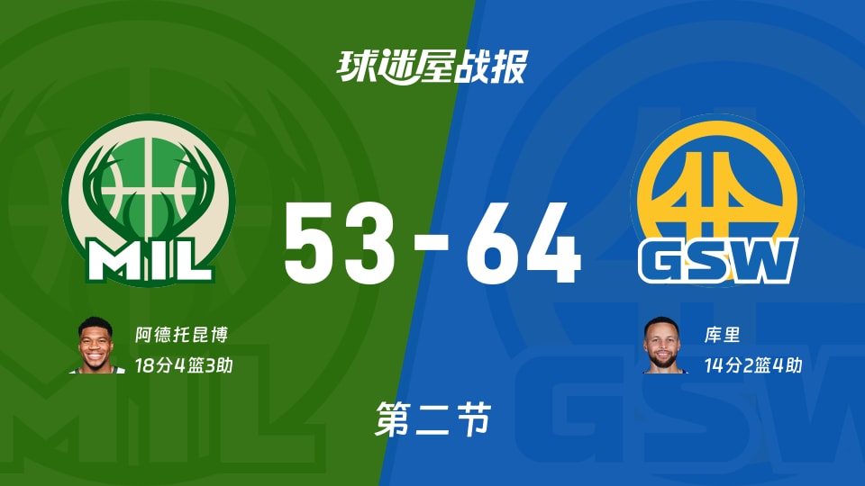 雄鹿vs勇士:次节结束,雄鹿53-64勇士,阿德托昆博得到18分 雄鹿vs勇士:次节结束,雄鹿53-64勇士,阿德托昆博得到18分