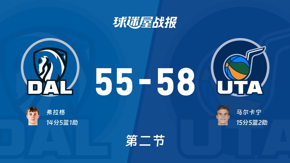 NBA常规赛：半场结束，爵士以58-55领先独行侠，马尔卡宁15+5+2