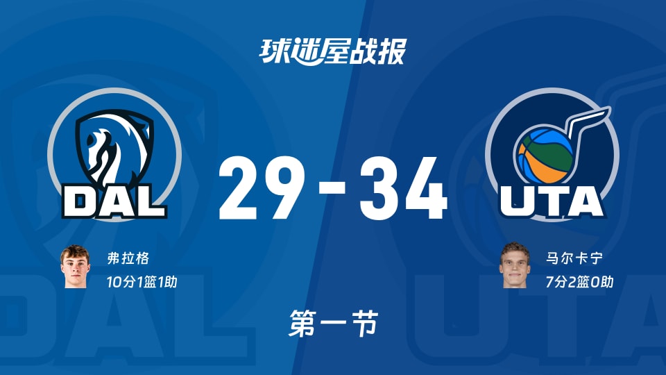 NBA常规赛：首节结束，爵士以34-29领先独行侠，马尔卡宁7+2