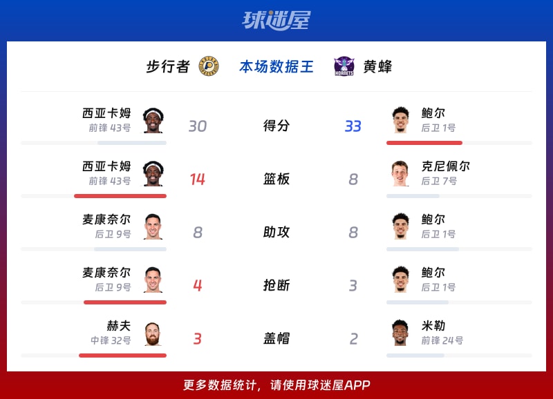 步行者vs黄蜂各项最佳