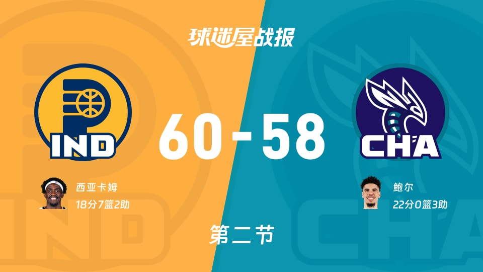 NBA常规赛：步行者次节领先黄蜂2分，西亚卡姆得到18分，鲍尔得到22分