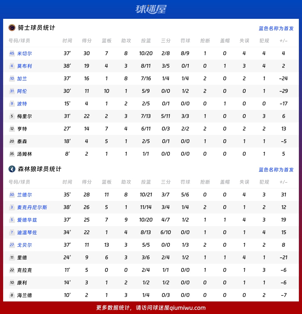 骑士vs森林狼球员数据